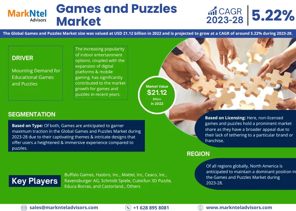Games and Puzzles Market Analysis 2028 – Size, Share, Growth, Trends, and Industry Insights- MarkNtel Advisors