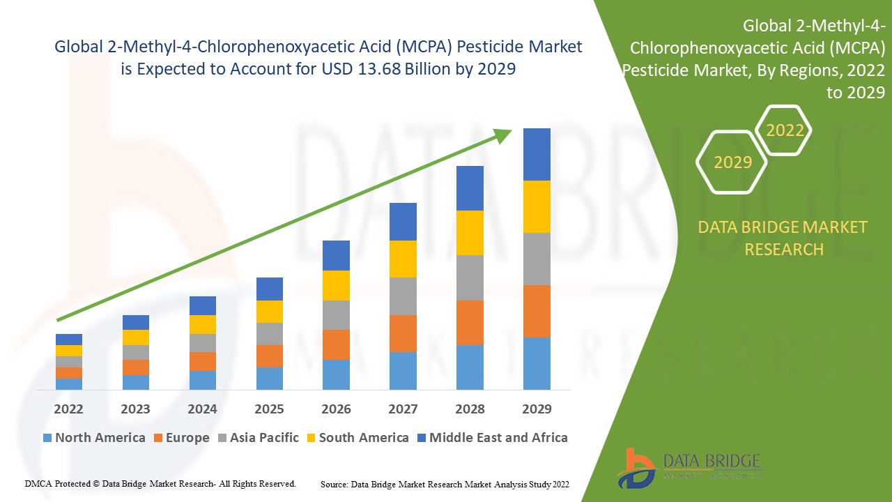 2Methyl4ChlorophenoxyaceticAcidMCPAPesticideMarket (1)