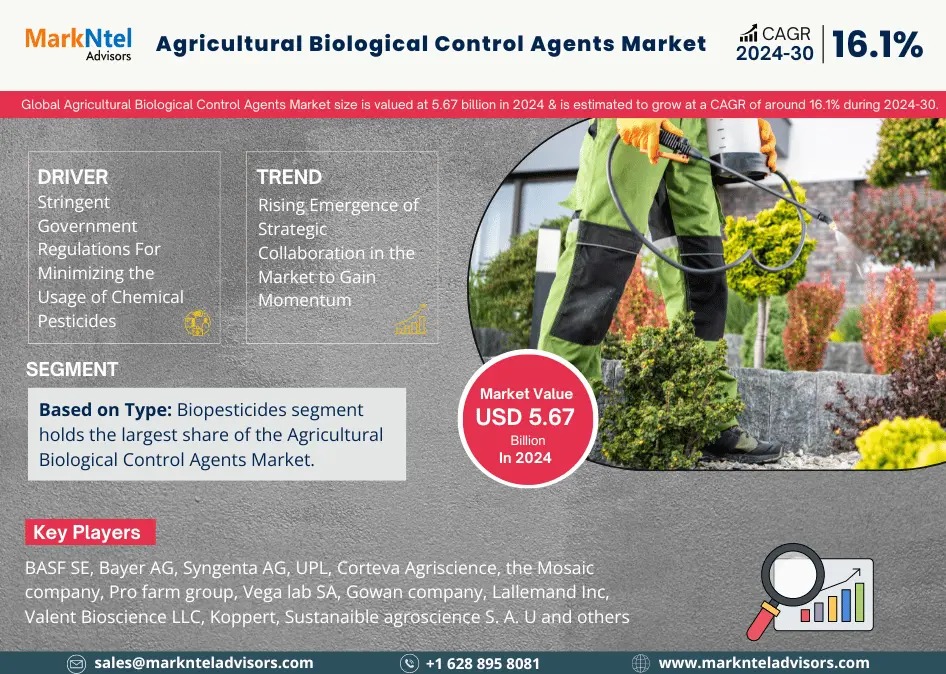 Exploring Agricultural Biological Control Agents Market Opportunity, Latest Trends, Demand, and Development By 2030- MarkNtel Advisors