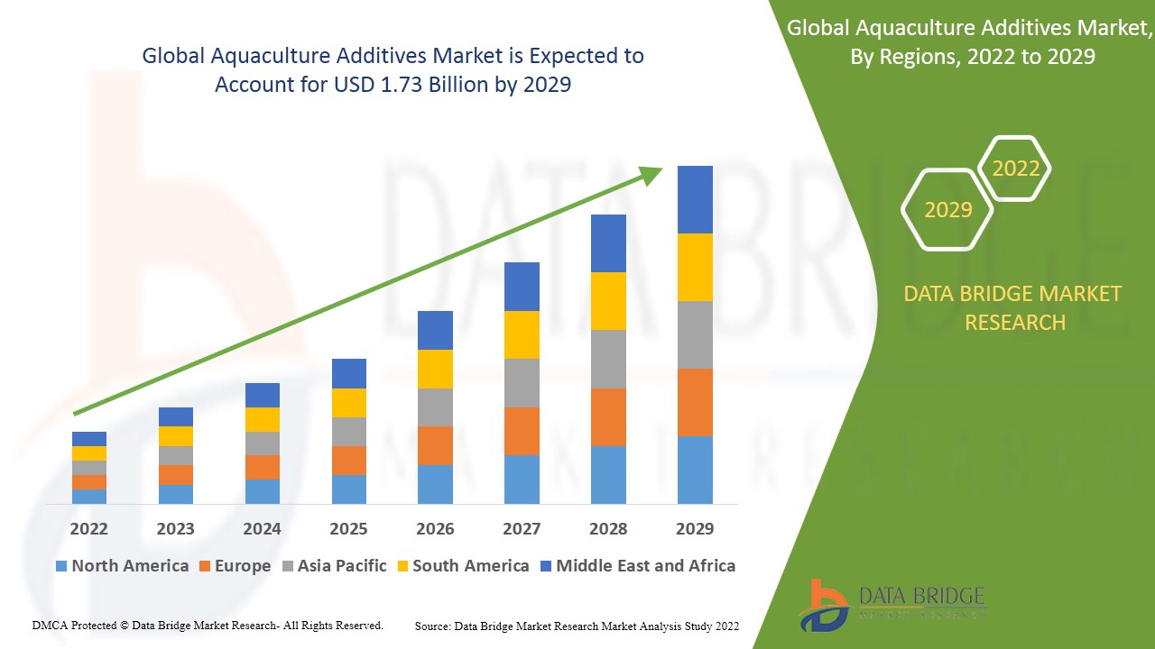 Aquaculture Additives Market Thrives with Focus on Sustainable Feed and Health Management Solutions