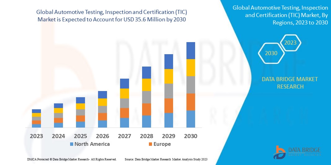 Automotive Testing, Inspection and Certification (TIC) Market