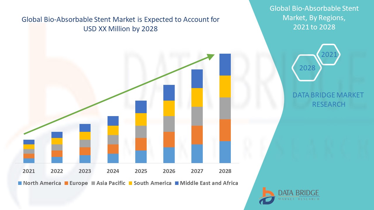 Bio-Absorbable Stent Market