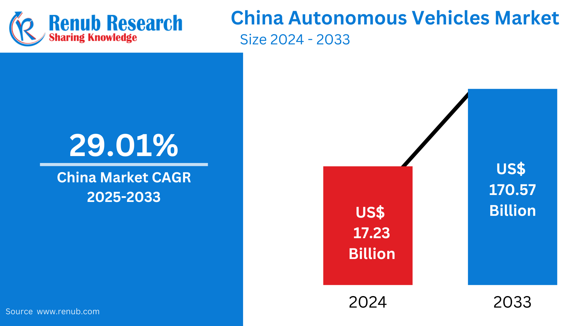 China Autonomous Vehicles Market : Current Trends, Market Growth, and Future Forecasts (2025-2033)