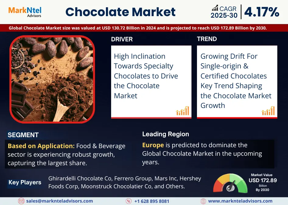 Chocolate Market to Grow at 4.17% CAGR by 2030 | MarkNtel Advisors