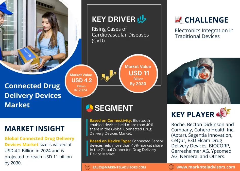 Connected Drug Delivery Devices Market Growth and Development Insight – Size, Share, Growth, and Industry Analysis – MarkNtel Advisors