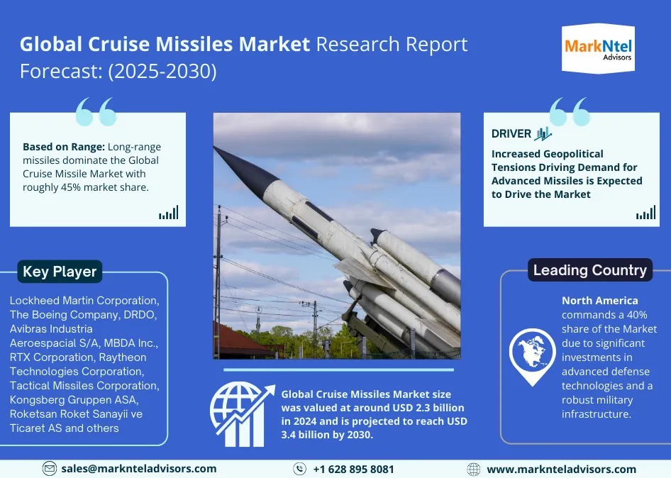 Exploring Cruise Missiles Market Opportunity, Latest Trends, Demand, and Development By 2030- MarkNtel Advisors