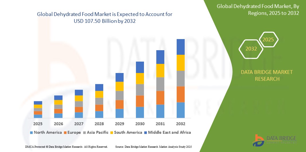 Dehydrated Food Market