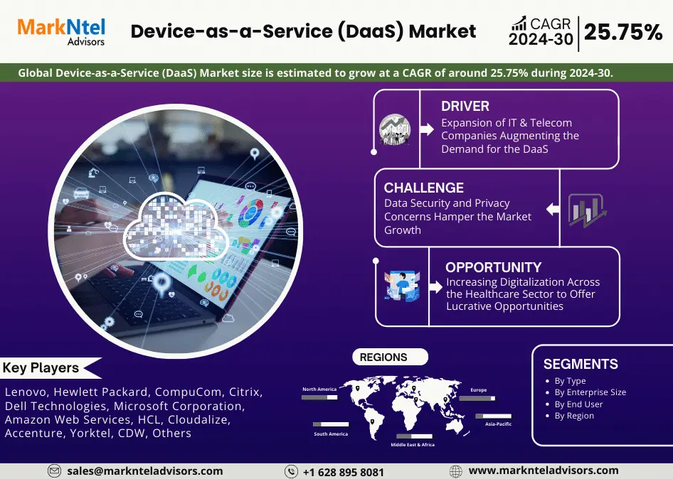 Device-as-a-Service (DaaS) Market Dynamics – Driver, Segment & Competition FY2030