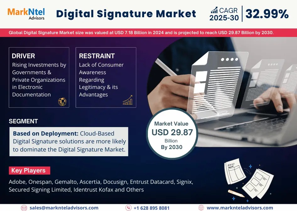 Digital Signature Market Analysis 2030 – Size, Share, Growth, Trends, and Industry Insights- MarkNtel Advisors