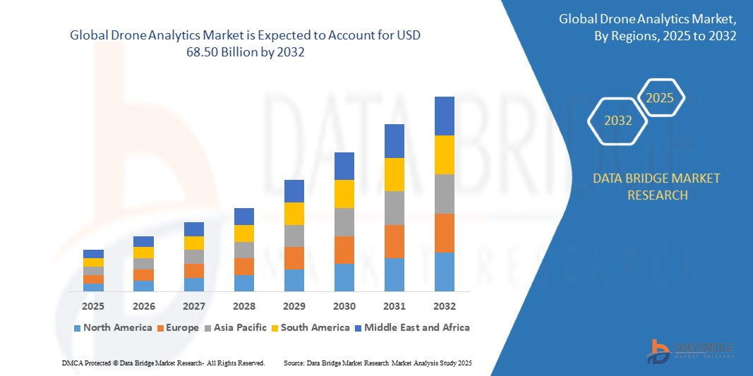Drone Analytics Market
