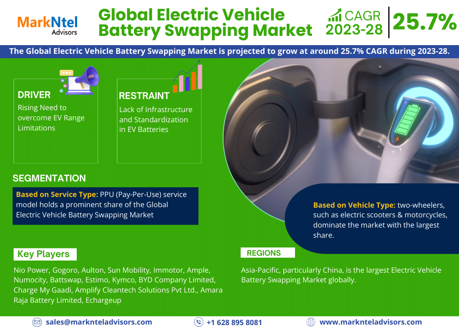 Electric Vehicle Battery Swapping Market