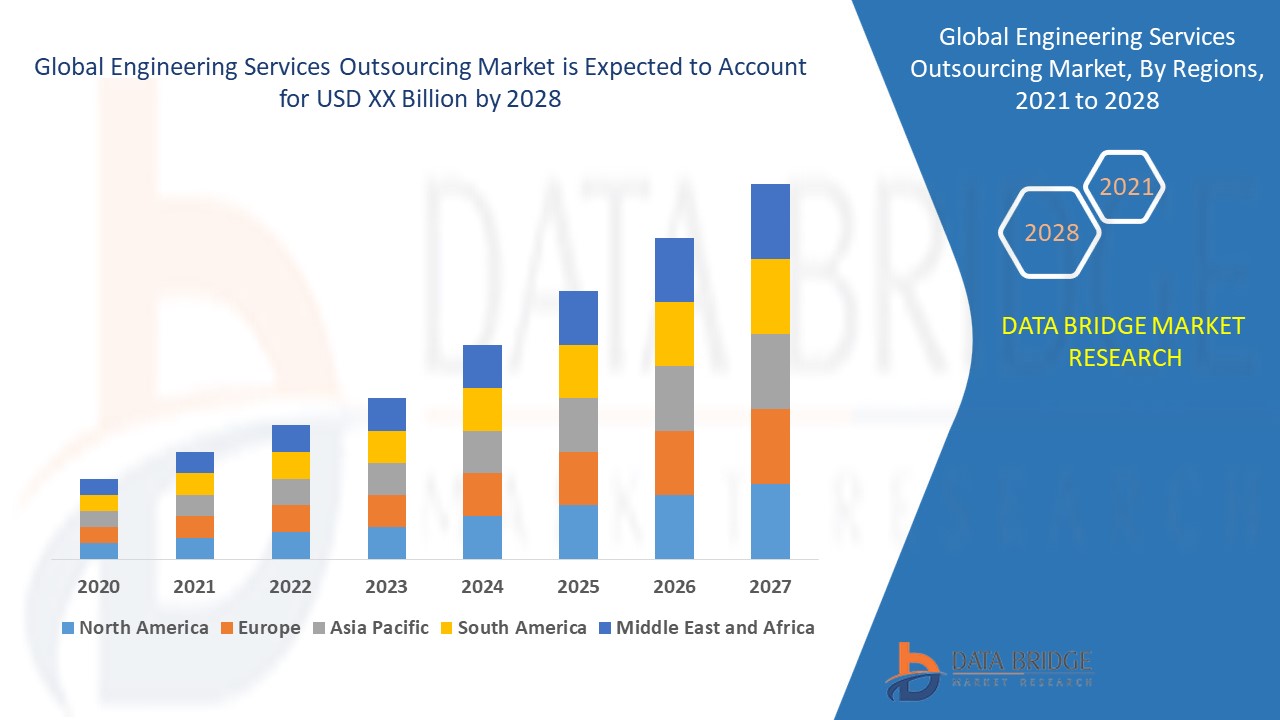 Engineering Services Outsourcing Market Expands as Global Industries Seek Cost-Effective Innovation