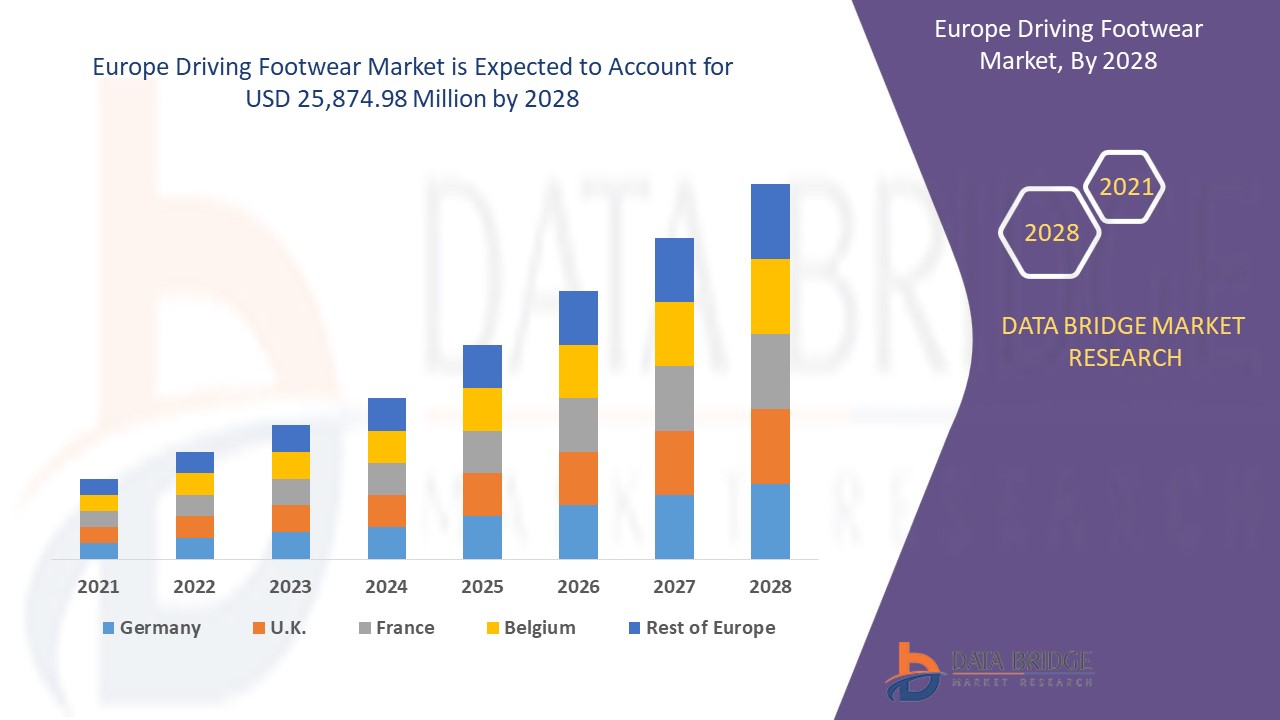 Europe Driving Footwear Market