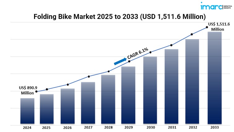 Folding Bike Market Growth Accelerates as Consumers Embrace Sustainable Travel