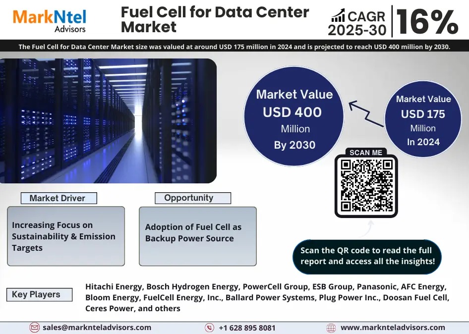 Fuel Cell for Data Center Market