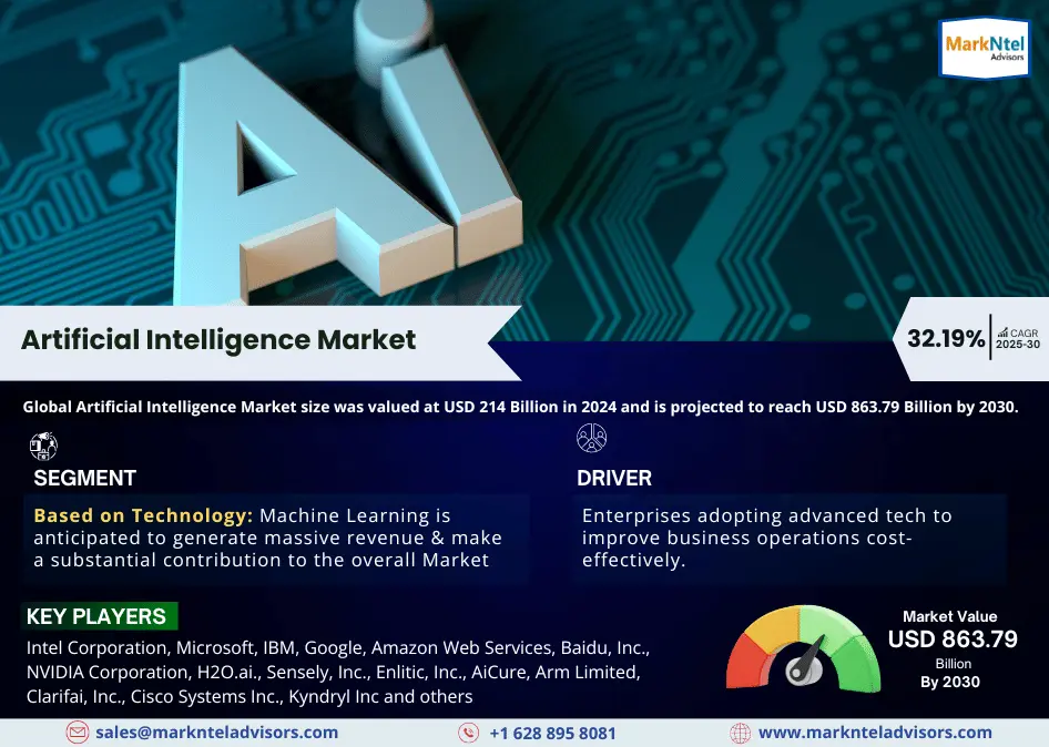 Global Artificial Intelligence Market Research Report Forecast (2025-2030)