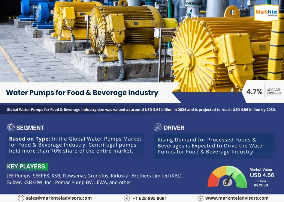 Global Water Pumps for Food & Beverage Industry Research Report Forecast (2025-2030)
