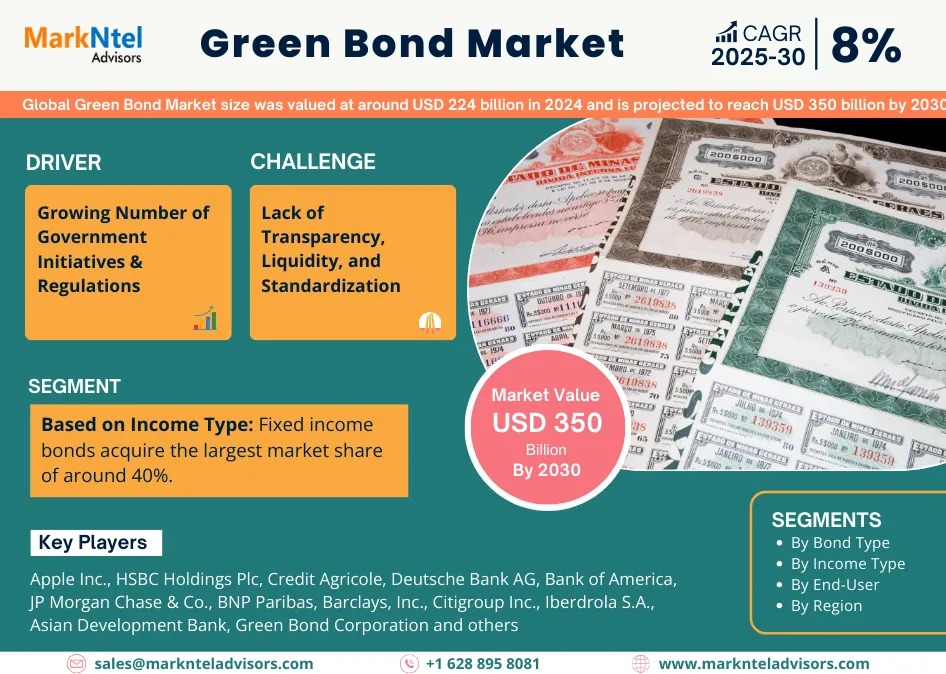 Green Bond Market