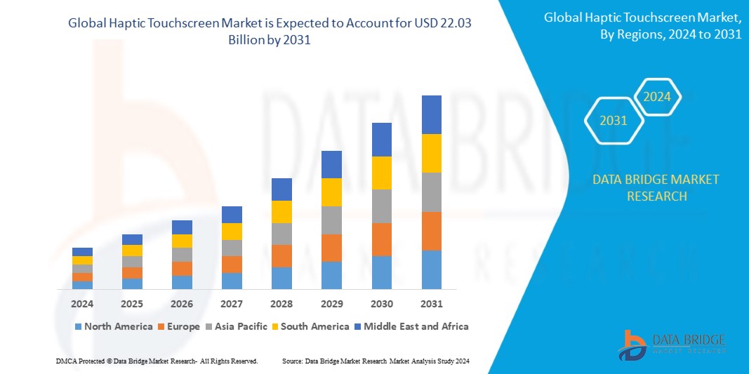 Haptic Touchscreen Market