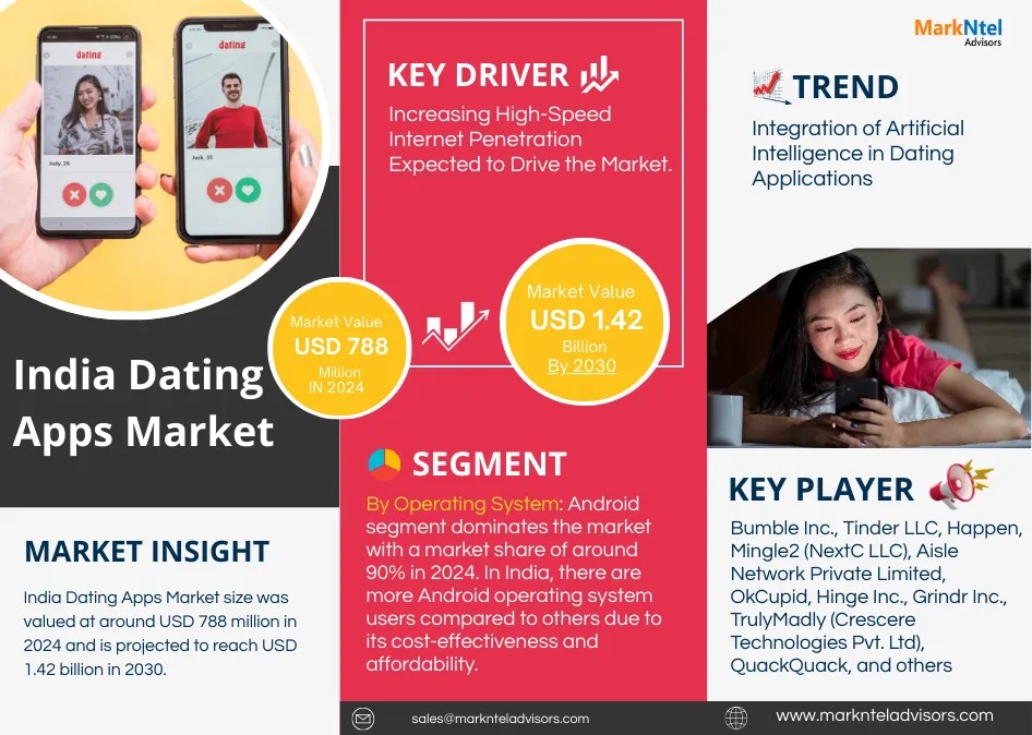 India Dating Apps Market