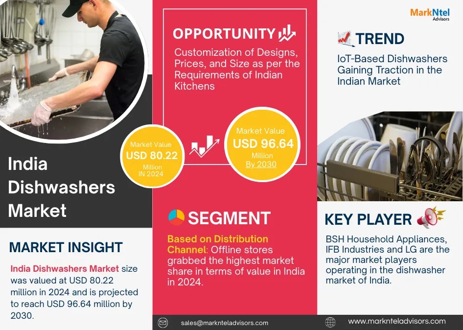 Exploring India Dishwashers Market Opportunity, Latest Trends, Demand, and Development By 2030- MarkNtel Advisors