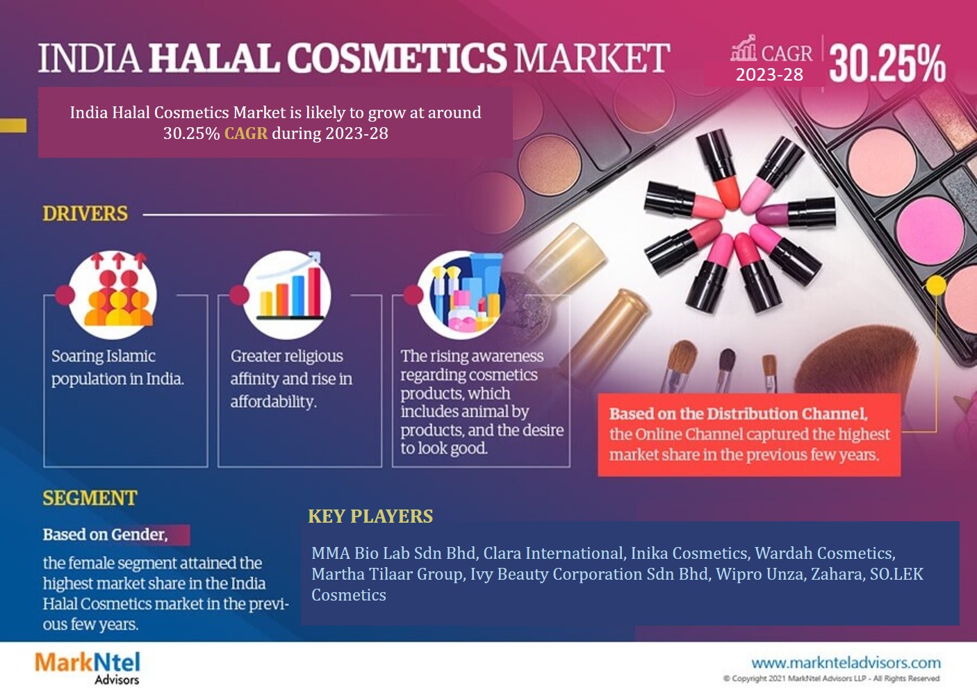 India Halal Cosmetics Market Research Report Forecast (2023-2028)