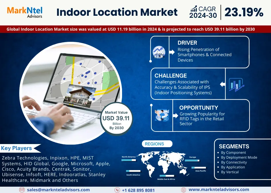 Indoor Location Market Share, Size and Future Projections 2024-30FY