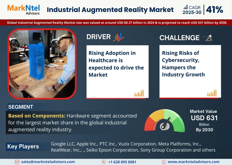 Industrial Augmented Reality Market Analysis 2030 – Size, Share, Growth, Trends, and Industry Insights- MarkNtel Advisors