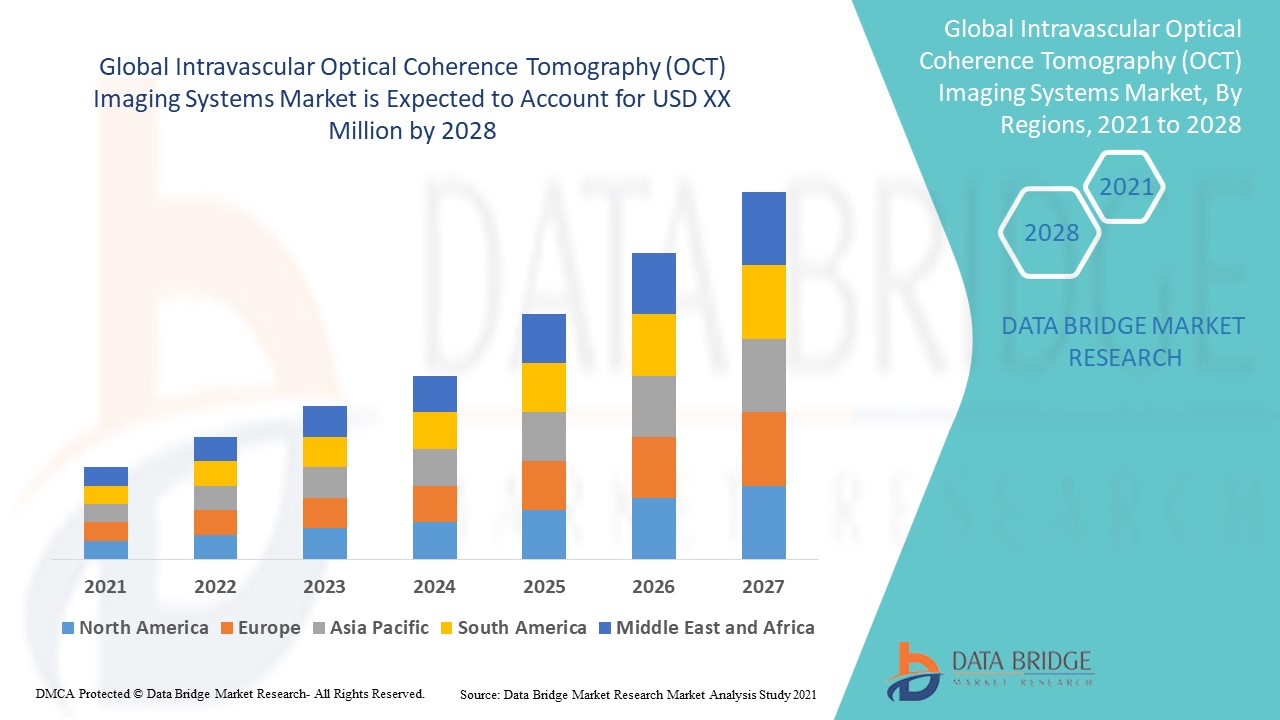 Intravascular Optical Coherence Tomography (OCT) Imaging Systems Market