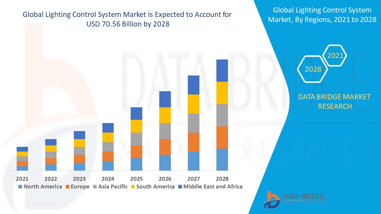 Lighting Control System Market