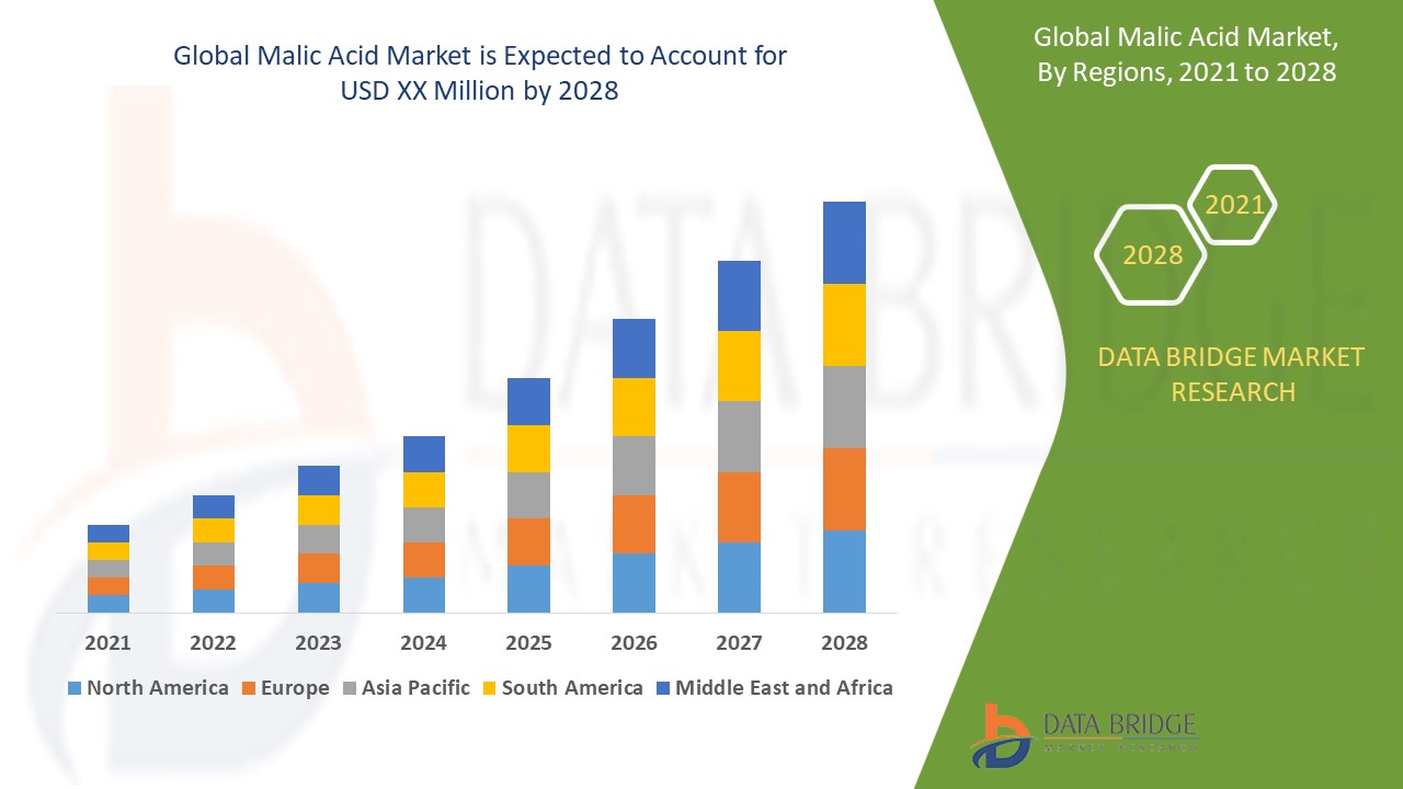 Malic Acid Market