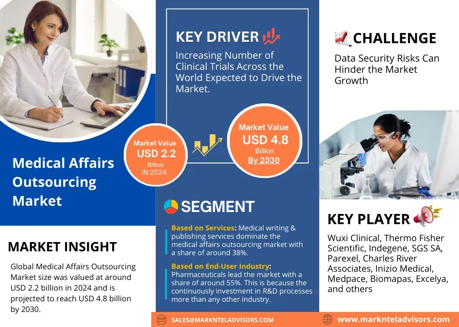 Medical Affairs Outsourcing Market