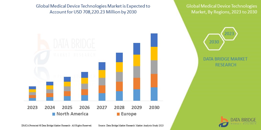 Medical Device Technologies Market