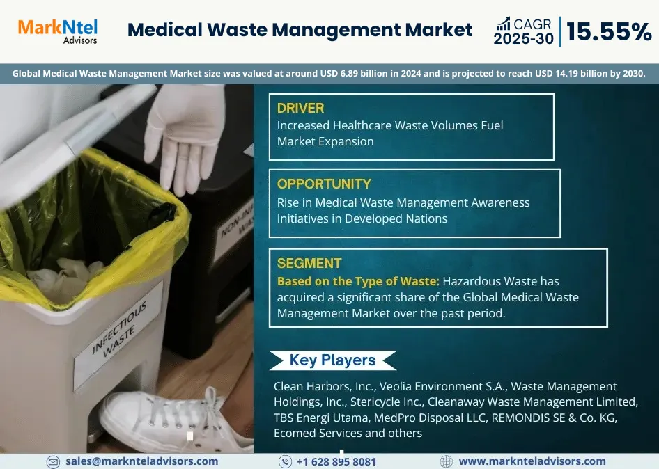Medical Waste Management Market to Grow at 15.55% CAGR by 2030 | MarkNtel Advisors