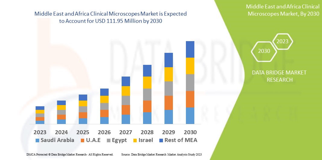 Middle East and Africa Clinical Microscopes Market 1
