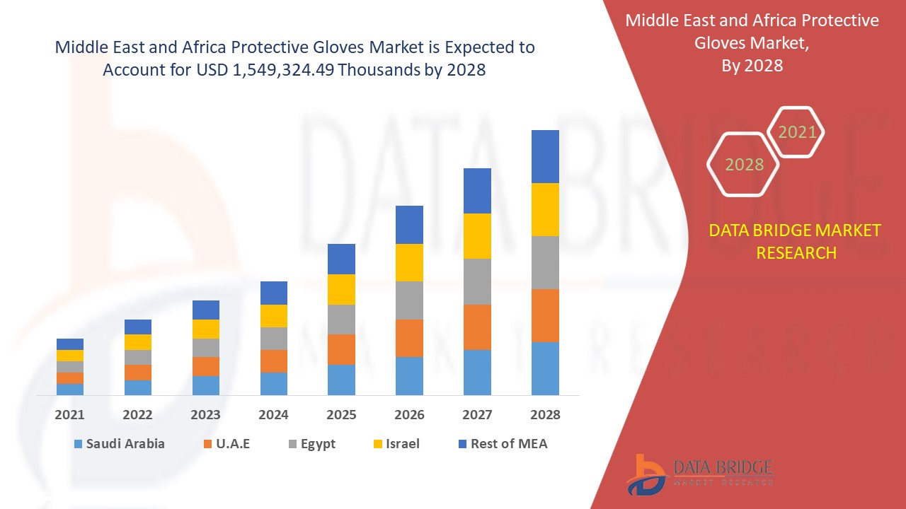 Middle East and Africa Protective Gloves Market