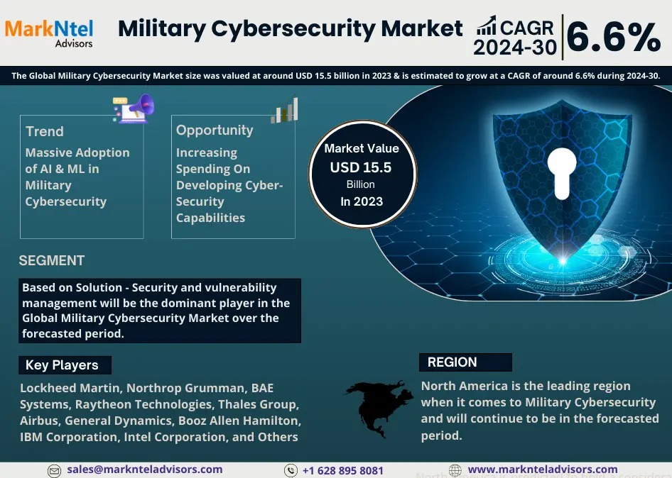 Military Cybersecurity Market