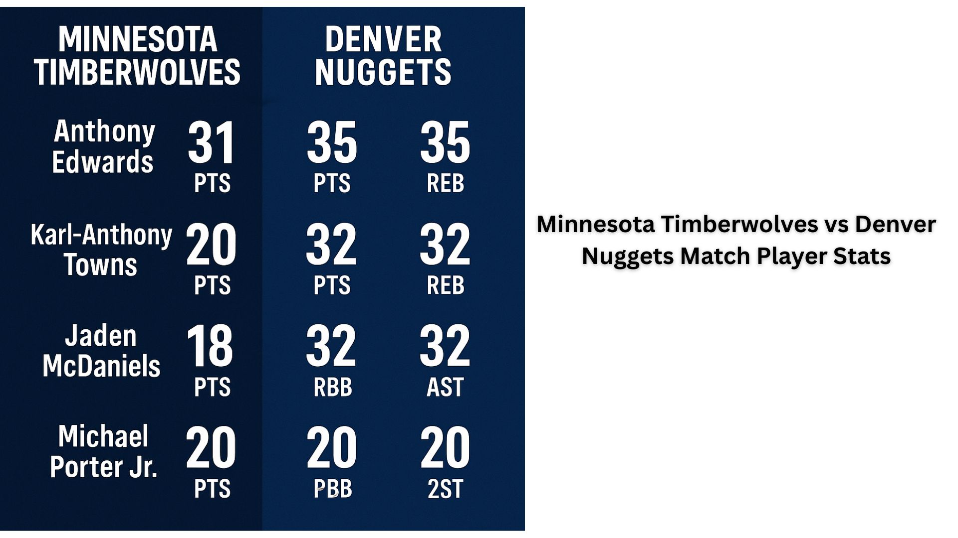 Minnesota Timberwolves vs Denver Nuggets Match Player Stats
