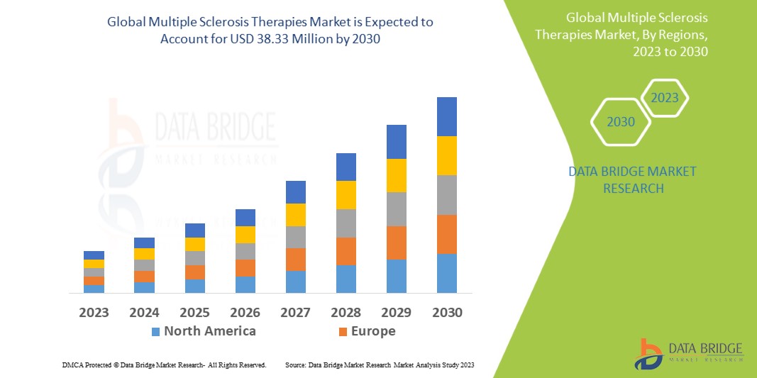 Multiple Sclerosis Therapies Market