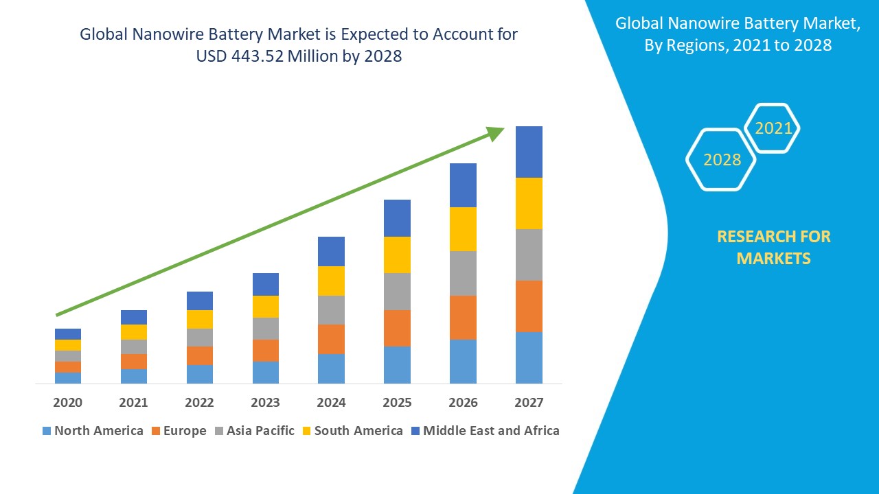 Nanowire Battery Market