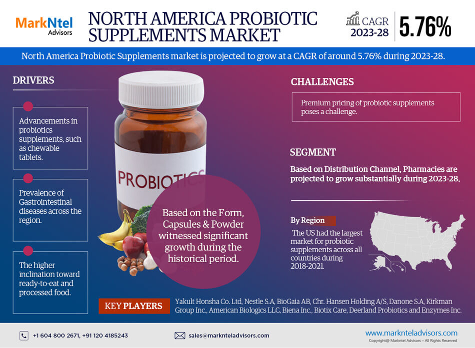 North-America-Probiotic-Supplements-Market