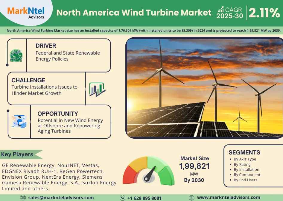 North America Wind Turbine Market Insights, Share & Growth Trends 2025-30