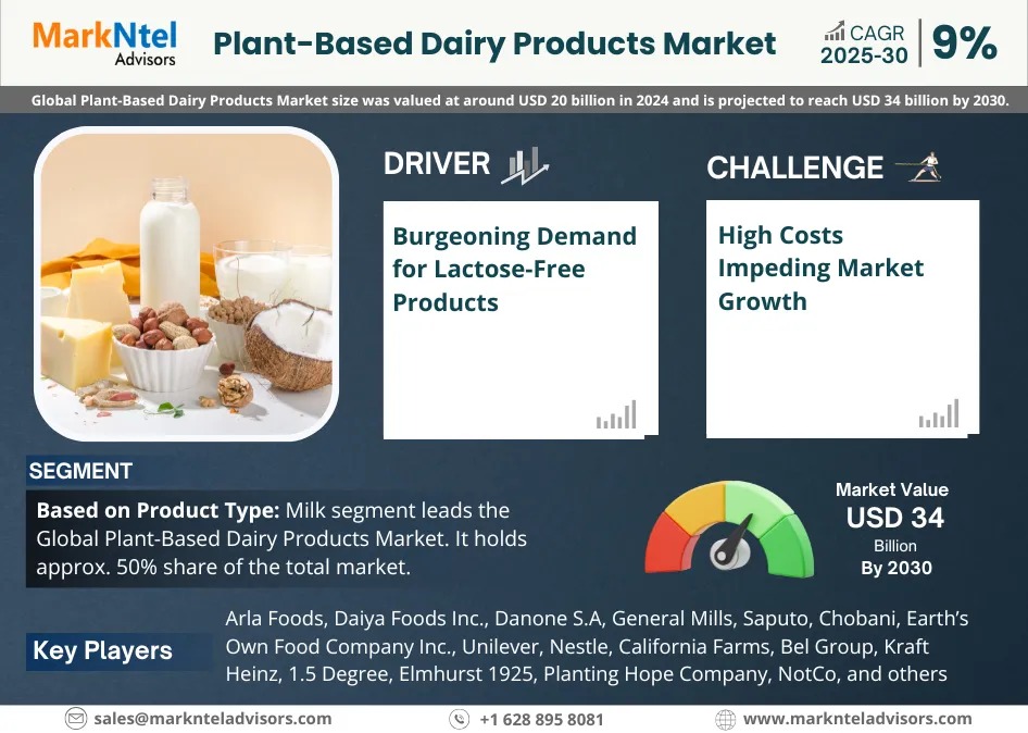 Exploring Plant-based Dairy Market Opportunity, Latest Trends, Demand, and Development By 2030- MarkNtel Advisors