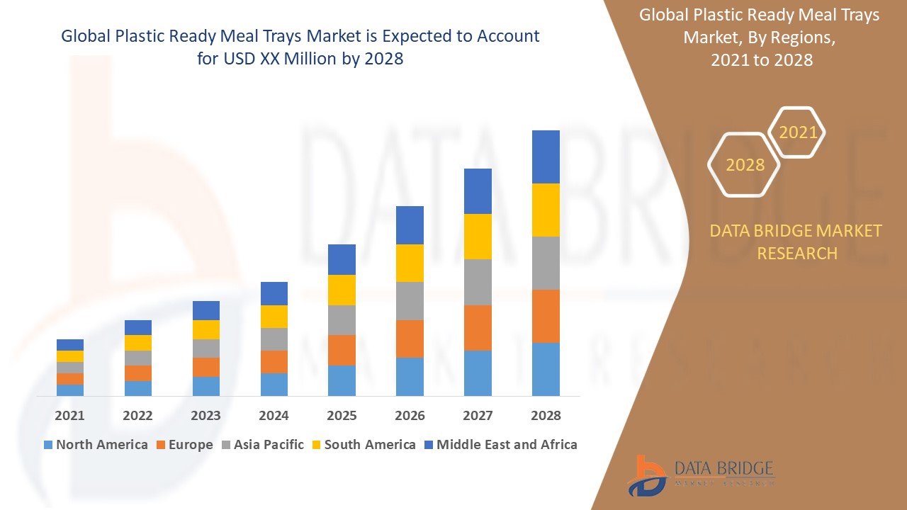 Plastic Ready Meal Trays Market,, Size, Share, Trends, Key Drivers, Growth Opportunities and Competitive Outlook