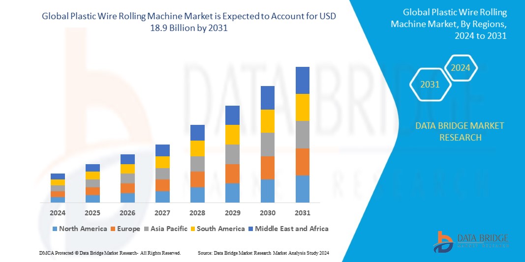 Plastic Wire Rolling Machine Market, Size, Share, Trends, Key Drivers, Growth Opportunities and Competitive Outlook