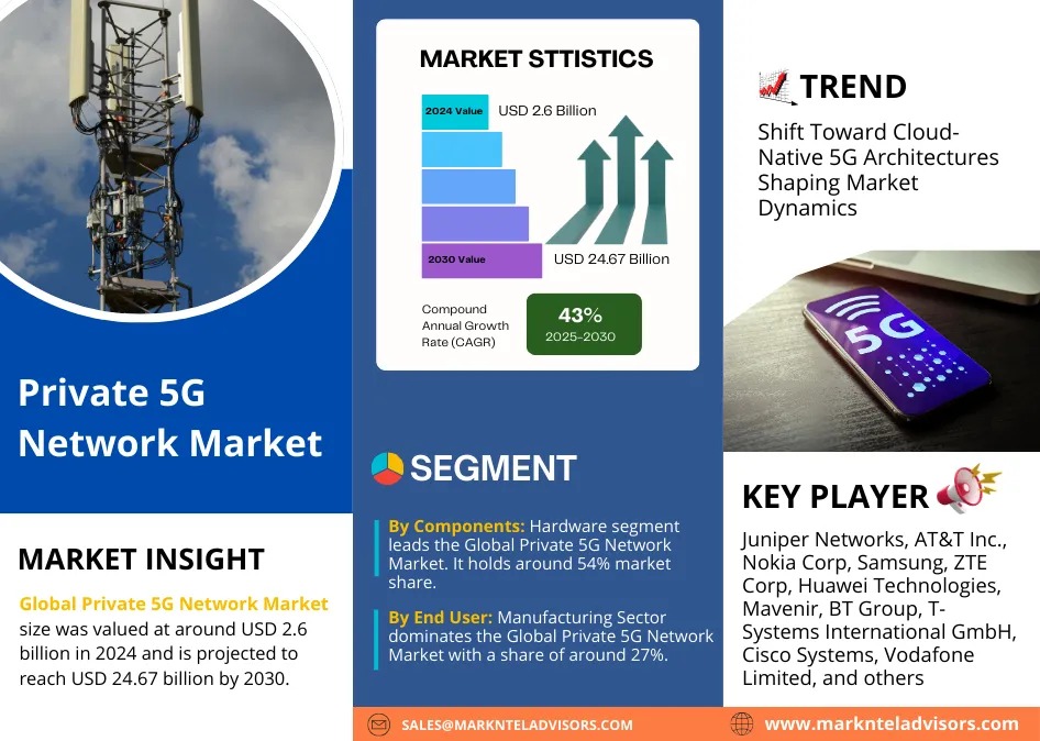 Exploring Private 5G Network Market Opportunity, Latest Trends, Demand, and Development By 2030- MarkNtel Advisors