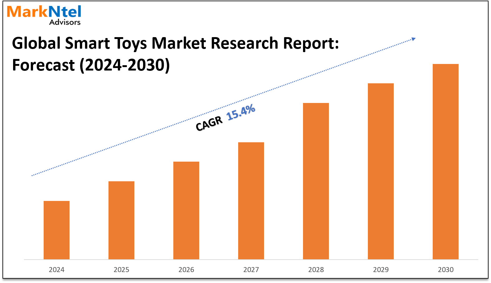 Smart Toys Market