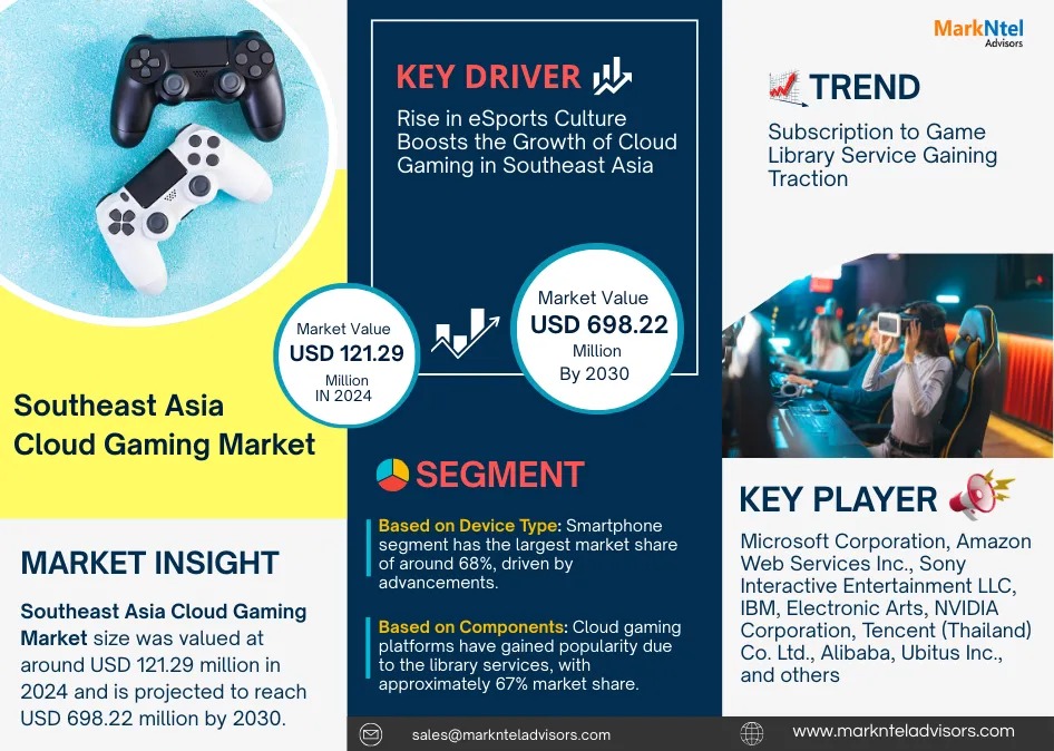 Southeast Asia Cloud Gaming Market Growth and Development Insight – Size, Share, Growth, and Industry Analysis – MarkNtel Advisors