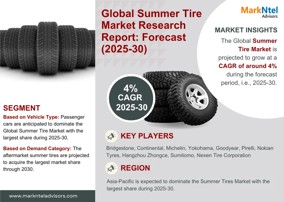 Summer Tire Market to Grow at 4% CAGR by 2030 | MarkNtel Advisors