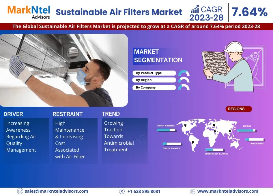 Sustainable Air Filters Marke